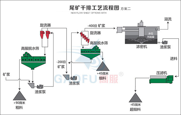 尾礦干排系統二