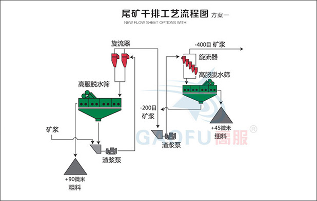 尾礦干排系統一